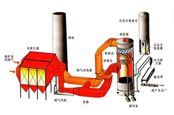 Flow Chart of Limestone (Lime) - Gypsum Wet Flue Gas Desulfurization Process