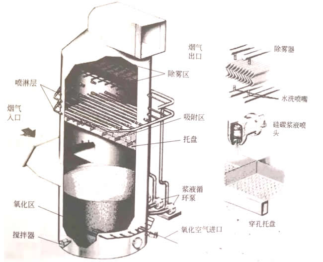 Internal structure diagram of the desulfurization tower